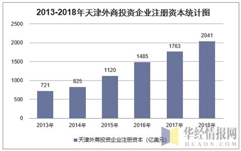 2013-2018年天津外商投资企业数量、投资总额及注册资本统计_地区宏观数据频道-华经情报网