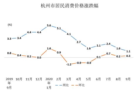 2020年9月杭州市居民消费价格同比上涨1.1%_国家统计局杭州调查队