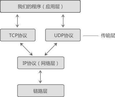 TCP/IP 七层协议