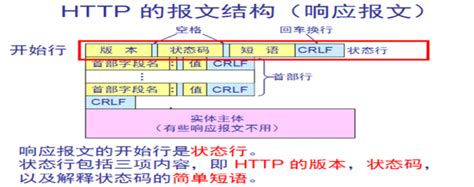 TCP/IP协议、请求报文和响应报文_tcp连接里如何处理响应消息-CSDN博客