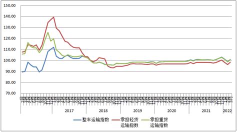 中国物流与采购联合会首次发布电商物流指数（ELI）-电车资源