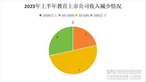 教育上市公司上半年业绩盘点：总市值超4000亿 营收分化排名轮替 - 21经济网