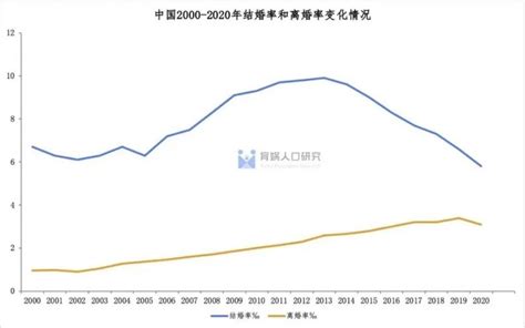 2021年中国及各省市结婚登记人数、离婚登记人数、结婚率、离婚率、婚姻的正负面效应及政策建议分析[图]_智研咨询