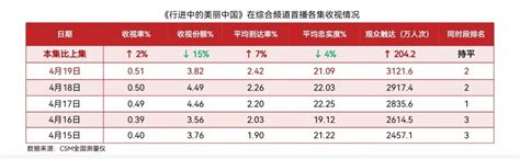 大型环保专题纪录片《行进中的美丽中国》首播收视喜获佳绩_生态_绿色_总台