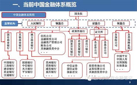 【图示】30张图看懂中国金融体系_中国金融监管体系图-CSDN博客