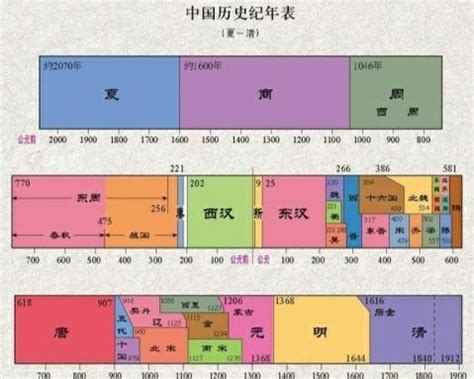中国朝代顺序表图图片