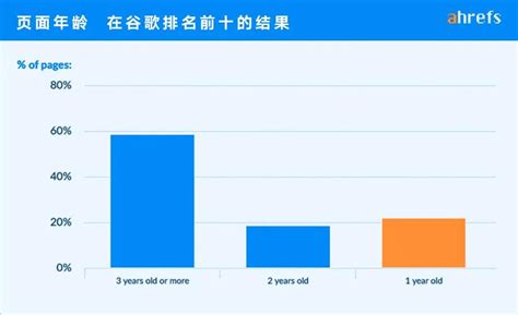 谷歌SEO需要花多长时间才会有回报？ | 台州芽尖科技信息科技有限公司