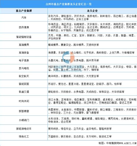 2022年台州市产业布局及产业招商地图分析_财富号_东方财富网