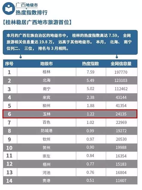 @玉林人，广西这个排行榜上玉林排名第6？！你怎么看?