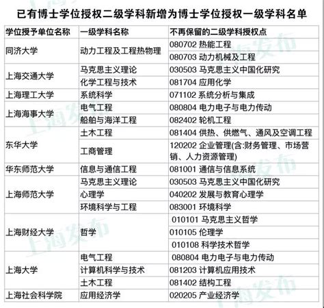 云南大学博士、硕士授权点一览表（持续更新）-云南大学党政办公室