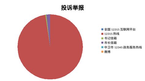 中卫市市场监督管理局2021年一季度投诉举报受理处置情况分析_中卫市人民政府