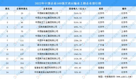 2022中国100大跨国公司排行榜：15家企业新上榜，其中一家跻身TOP2（附年榜TOP100详单） 榜单解读：2022中国100大跨国公司累计海外资产为10.75万亿元，比上年上榜企业增加了 ...