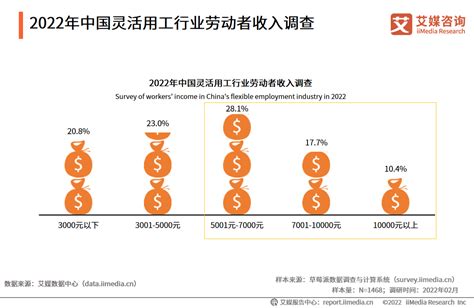 2022年中国灵活用工行业劳动者调研分析：灵活就业可平衡工作与家庭，超五成劳动者收入达五千元以上__财经头条