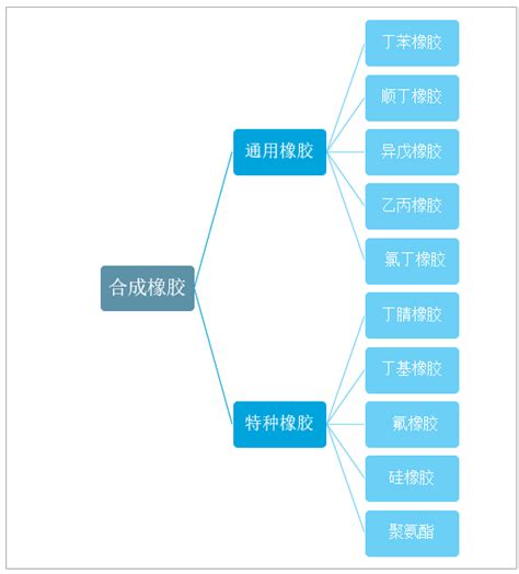 2022年中国橡胶产业链上中下游市场分析（附产业链全景图）-中商情报网