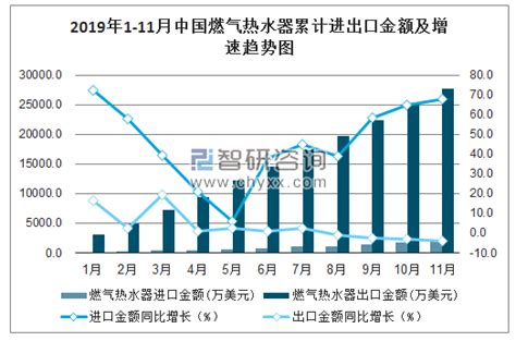 2019年1-11月中国燃气热水器进出口数量、进出口金额及增速统计_智研咨询_产业信息网