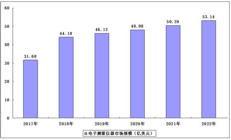 2023-2027年中国电子测量仪器行业深度分析及发展趋势调研预测报告-行业报告-弘博报告网