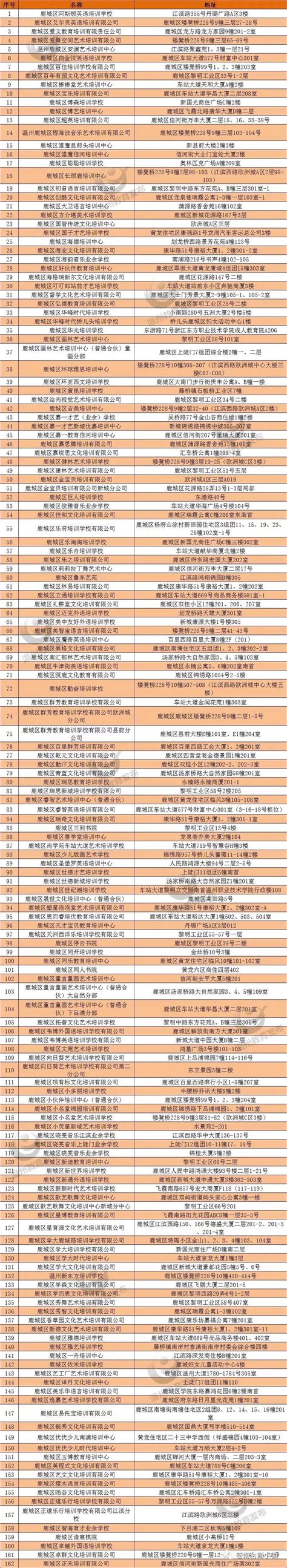 ＠所有家长！温州市首批校外培训机构“白名单”公布啦！