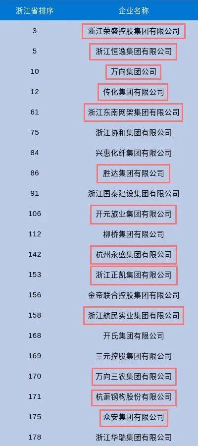 2021浙江民营企业200强，萧山区21家，多为上市公司控股股东！