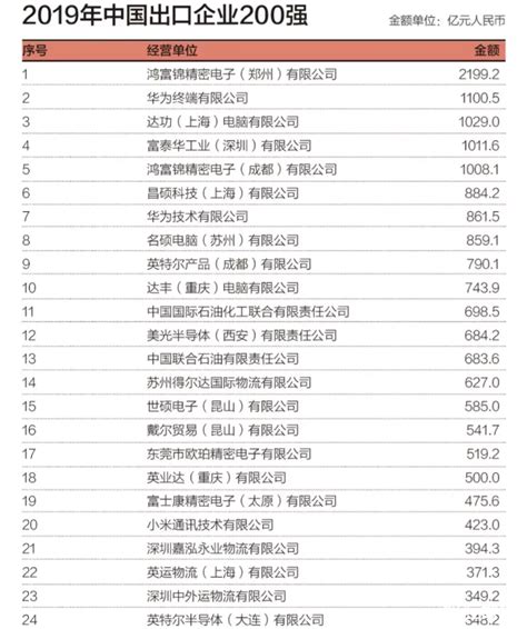 2019年中国外贸出口企业200强，附各大行业出口10强排行榜 - 丝路通