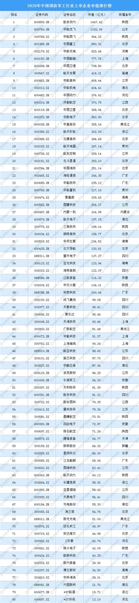 2020年中国国防军工行业上市企业市值排行榜（附榜单）-排行榜-中商情报网