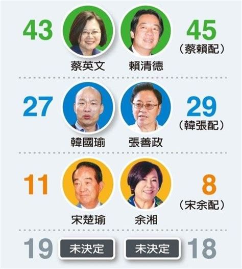2020台湾地区领导人选举正式起跑 最新民调出炉_凤凰网