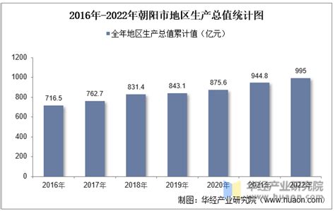 2019年朝阳区国民经济和社会发展统计公报