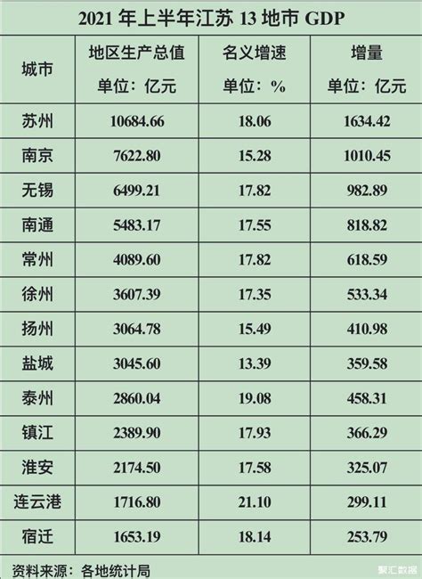 2021年上半年江苏省各城市GDP排行榜 南京以7622.80亿元排名第二_江苏GDP_聚汇数据