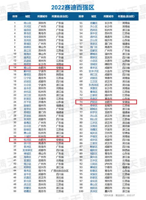 安徽“合肥十大富豪”洗牌：财富总额1700亿，首富易主，85后上榜 - 知乎