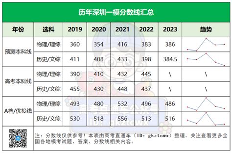 2023深圳一模本科分数线-2023深圳一模分数线各科划线