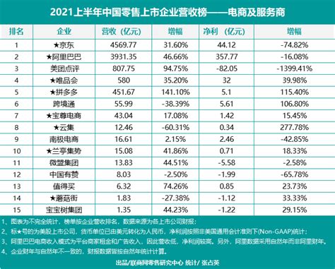 无梦：2021上半年中国零售上市企业营收排行榜｜联商数据_联商专栏