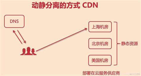 Nginx配置——动静分离_nginx动静分离配置-CSDN博客