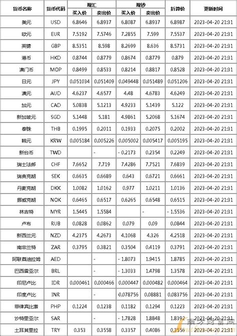 中国银行外汇牌价实时汇率查询（中国银行人民币汇率）-yanbaohui