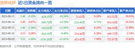 股票行情快报：吉林化纤（000420）8月15日主力资金净卖出424.19万元_股票频道_证券之星