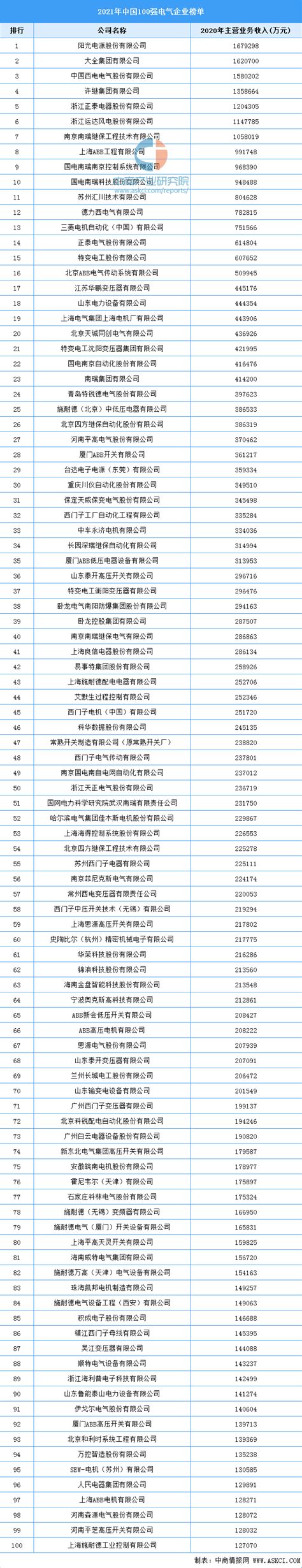 第21届中国电气工业100强发布_凤凰网
