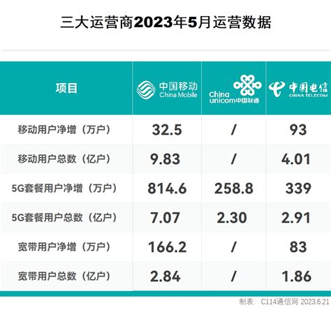 2022-2023年2月我国三大运营商5G套餐用户数及增速情况_观研报告网