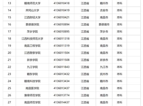 上海最低分的公办本科学校有哪些？附最低录取分数线及位次