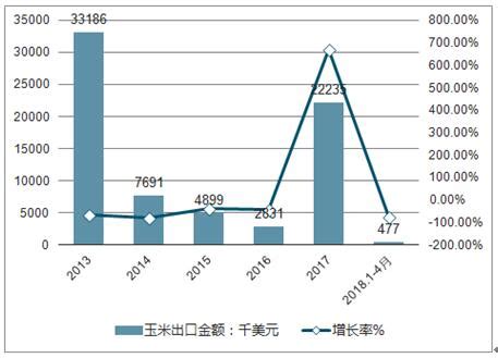2022年11月中国玉米进口数量和进口金额分别为74万吨和3.08亿美元_智研咨询