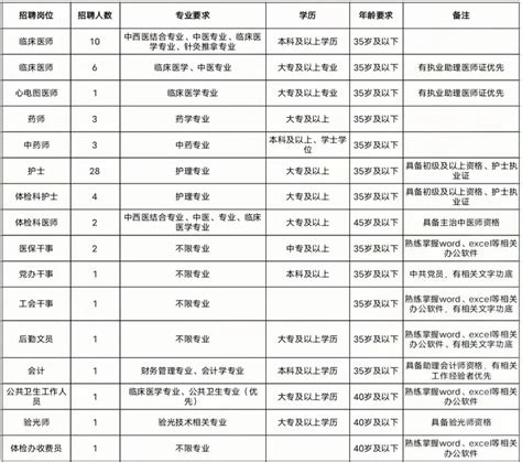 江西省宜春市靖安县中医院2022年招聘工作人员66名