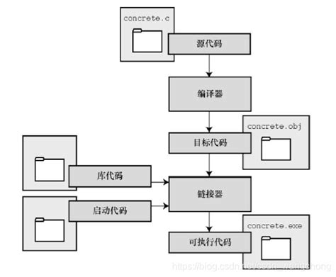 编写C语言程序的7个步骤和编程机制_c语言编写一个程序的流程-CSDN博客