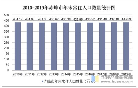 2010-2019年赤峰市常住人口数量及人口结构分析_华经情报网_华经产业研究院