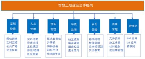 重庆智慧工地管理平台 BIM技术施工智能化应用