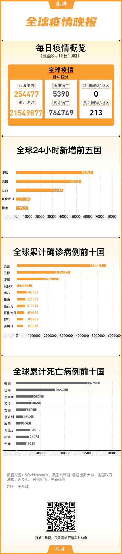 全球疫情晚报｜印度现新冠病毒新变种，菲律宾一部长二次感染_全球速报_澎湃新闻-The Paper