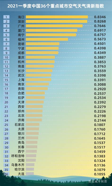 广东去年地级以上城市空气优良天数达94.3%