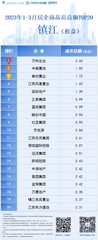 2023年3月镇江房企销售TOP20排行榜发布_榜单_新房榜单