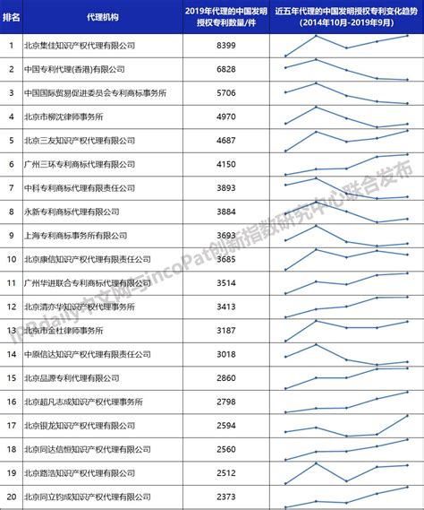 2020上半年中国企业发明授权专利排行榜（TOP100）_IPRdaily_新浪博客