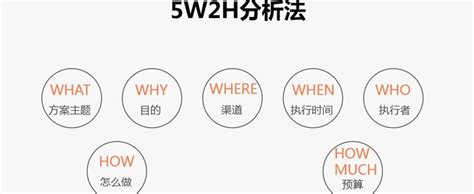 做数据分析的你，真的会5W2H分析法吗？ - 知乎