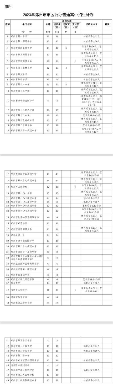 2018年郑州市中考各高中及分校和民办高中录取分说线大全