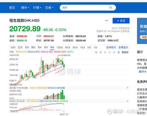 刚才看了一下 #香港恒生指数# 已经完蛋了，整整跌了3年，目前也没有 看到掉头上涨的趋向，这个完全是熊市，不是技术熊市，... - 雪球