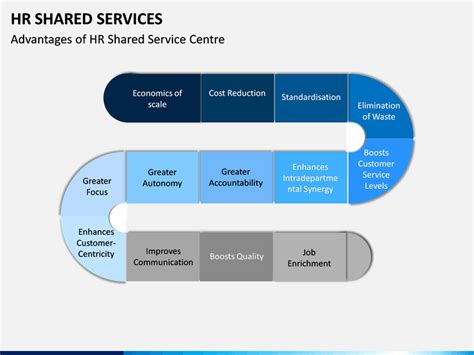 HR Shared Service Centre Delivery Model Transforming Human Resource Ppt ...