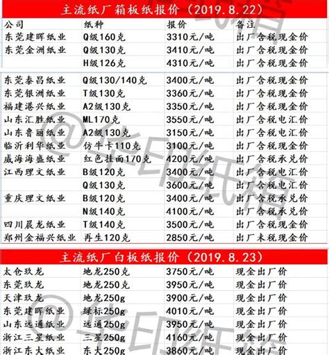 最高涨200元/吨 14省纸厂紧急发出涨价函 纸业网 资讯中心